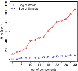 Figure 6: Time performance of SVD over the mode-1matricization of the Balanced Corpus tensor.