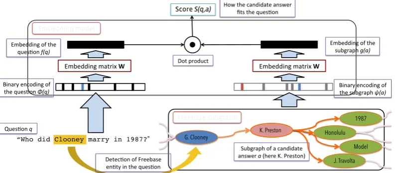 Figure 1: Illustration of the subgraph embedding model scoring a candidate answer: (i) locate entity inthe question; (ii) compute path from entity to answer; (iii) represent answer as path plus all connectedentities to the answer (the subgraph); (iv) embed both the question and the answer subgraph separatelyusing the learnt embedding vectors, and score the match via their dot product.