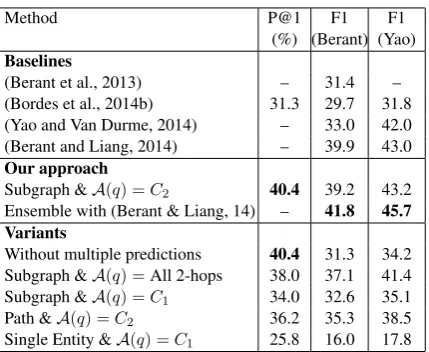 Table 1: Results on the WEBQUESTIONS test set.