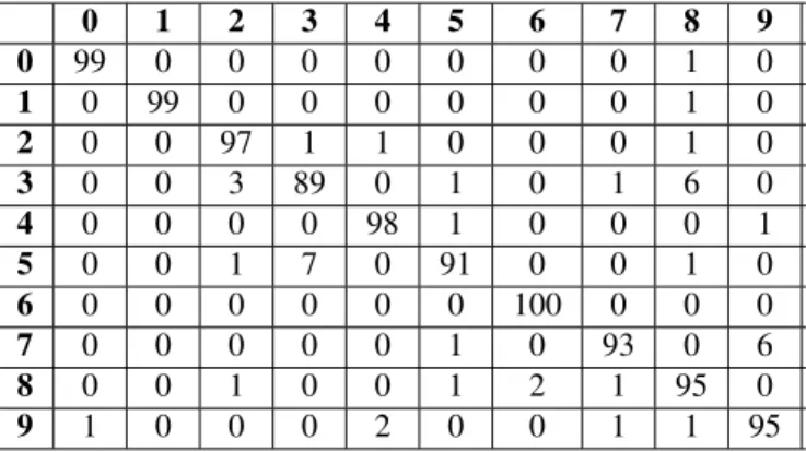 Table 1: Accuracy of classification for our proposed method (%)  CoreR TM i7-3770K CPU at 4GHz, 8GB RAM,
