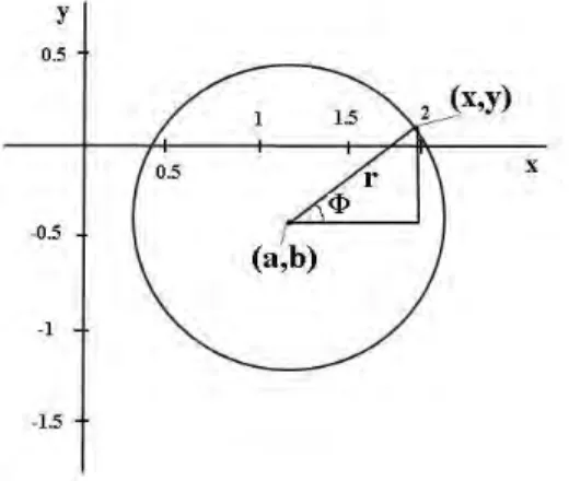 Figure 8. Cartesian plane