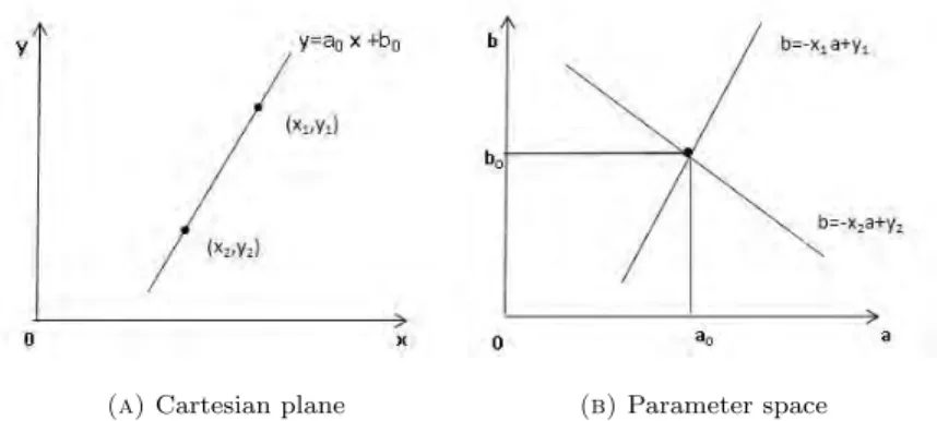Figure 4. Representation of a line