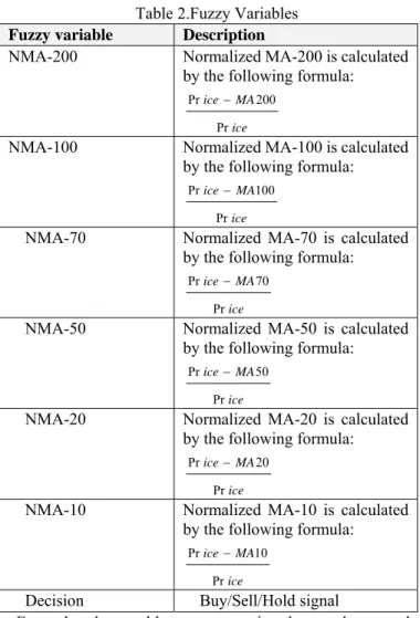 Fig. 2  Membership functions for NMA50 