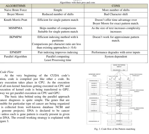 Fig. 3. Code flow of the Pattern matching  