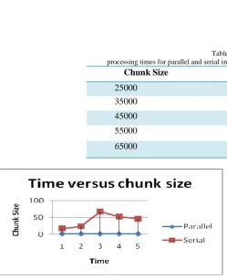 Table 5.1  processing times for parallel and serial implementation with increasing chunk size 