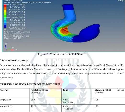 Figure. 5. Vonmises stress is 124 N/mm2  