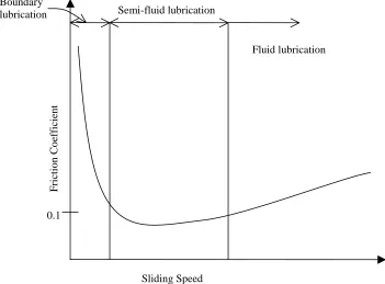 Fig. 2.10: Schematic representation of the variation of friction coefficient with speed.
