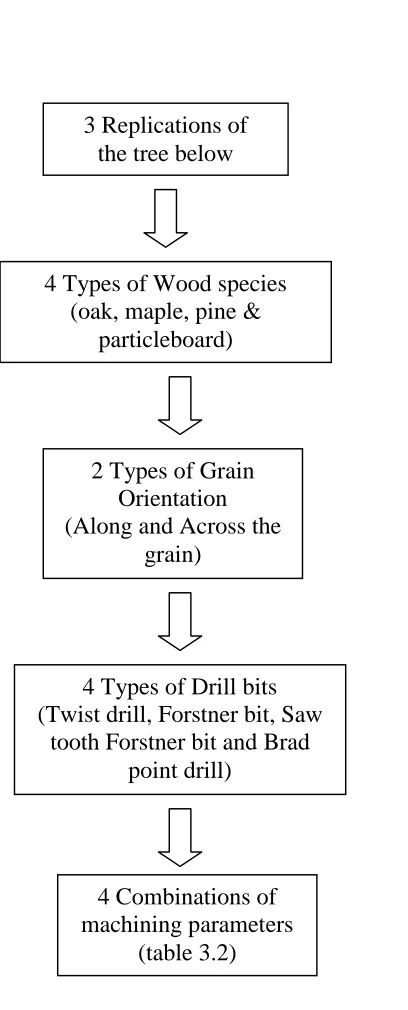 Fig. 3.11: Experimental tree for surface roughness experiments