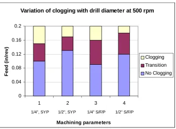 Fig 4.3: Effect of drill diameter on chip clogging