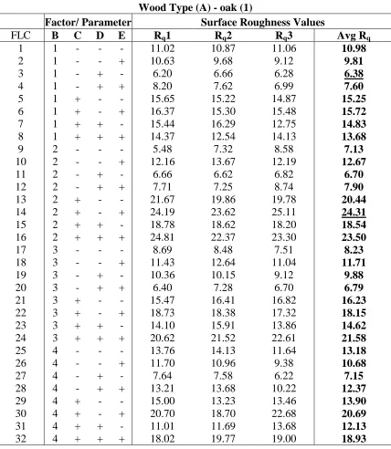 Table 4.3: Experimental results with respect to surface roughness for oak (Rq in µm)
