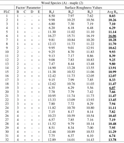 Table 4.4: Experimental results with respect to surface roughness for maple (Rq in µm)