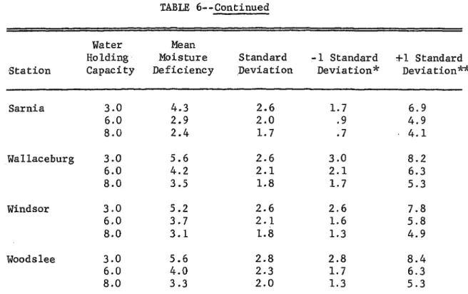 TABLE 6--Continued Station Water Holding Capacity Mean Moisture Deficiency Standard Deviation -1 Standard Deviation* +1 Standard Deviation* Sarnia 3.0 4.3 2.6 1.7 6.9 6.0 2.9 2.0 .9 4.9 8.0 2.4 1.7 .7 ■   4.1 Wallaceburg 3.0 5.6 2.6 3.0 8.2 6.0 4.2 2.1 2.1