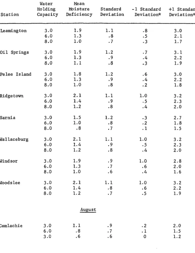TABLE  7— Continued July Station Water Holding Capacity Mean Moisture Deficiency Standard Deviation -1  Standard Deviation* +1  Standard  Deviation** Leamington 3.0 1.9 1.1 .8 3.0 6.0 1.3 .8 .5 2.1 8.0 1.0 .7 .3 1.7 Oil Springs 3.0 1.9 1.2 .7 3.1 6.0 1.3 .