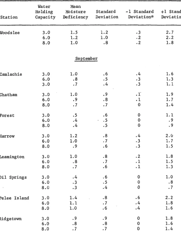 TABLE  7— Continued August Station Water Holding Capacity Mean Moisture Deficiency Standard Deviation -1 Standard Deviation* +1  Standard Deviation** Woodslee 3.0 1.5 1.2 .3 2.7 6.0 1.2 1.0 .2 2.2 8.0 1.0 .8 .2 1.8 September Camlachie 3.0 1.0 .6 .4 1.6 6.0