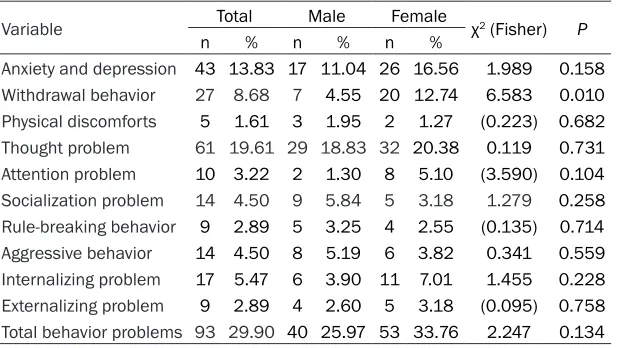 Table 1. Prevalence of behavior problems in Mongolian school-age children