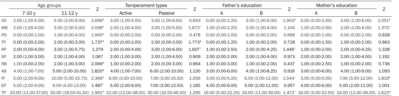 Table 2. Effect of age, temperament types, and parents’ education on behavior problems scores of the children