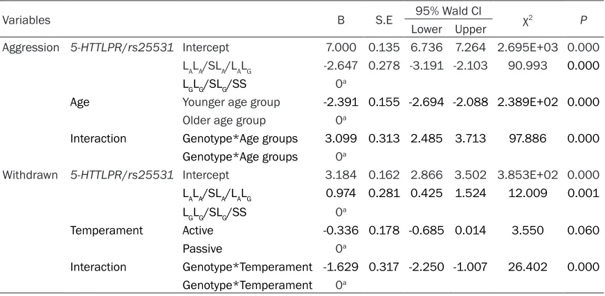 Table 5. Effect of the interaction of 5-HTTLPR/rs25531 genotypes and environmental factors on be-havior problems of Mongolian school-age children