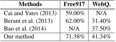 Table 3: Accuracy on the evaluation data