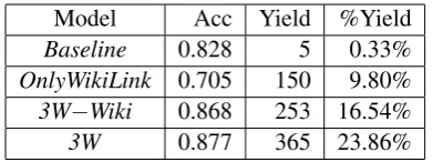 Table 1: 10-fold cross validation performance of the initialrankers by Accuracy (excluded ∅ -candidate mentions), BOTPrecision, BOT Recall, BOT F1 on the 100,000 existing links.