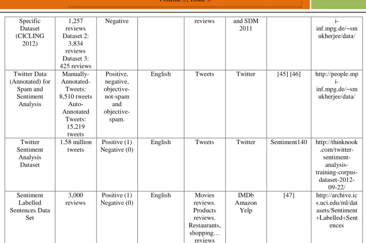 Table 2:- Datasets review 