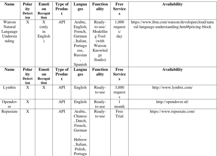 Table 1 has been thought as a complete review of products for sentiment analysis with good accessibility