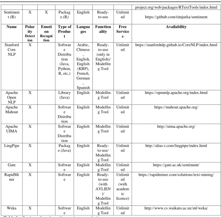 Table 1:- Review of products for sentiment analysis 