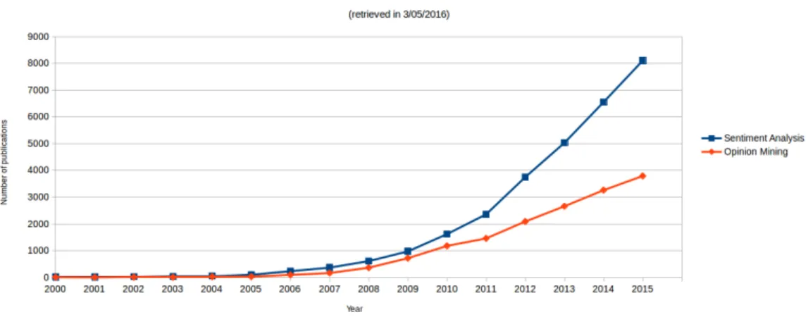Figure 2.1: Number of papers published by year in Sentiment Analysis and Opinion Mining