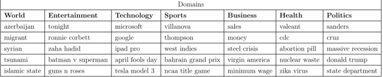 Table 3.2: Sample of terms for each domain