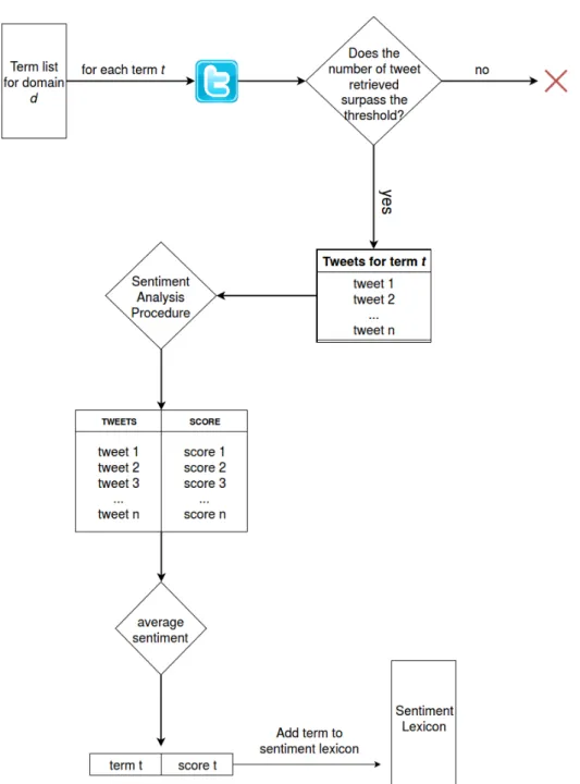 Figure 3.3: Term Sentiment Analysis Workflow