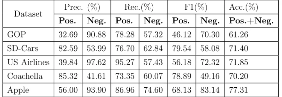 Table 4.1: Results in terms of precision (Prec.), recall (Rec.), F1-score (F1), and accuracy (Acc.)