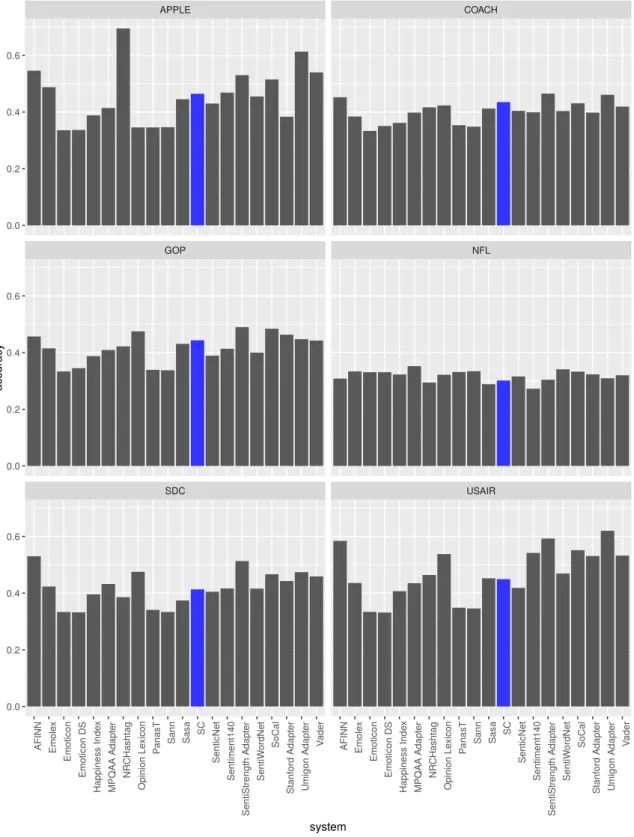 Figure 5.2: Accuracy comparison of our SC against other Sentiment Analysis systems by domain