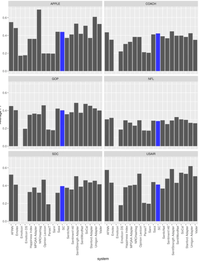 Figure 5.3: Average F1-score comparison of our SC against other Sentiment Analysis systems by domain