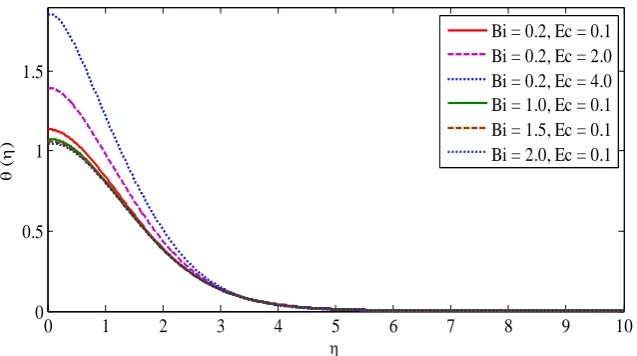 Fig.11 Microrotation  for various values of Bi and Ec for C=1 when Pr = 0.7, S=0.1, K =0.1, B =0.5, λ=0.5