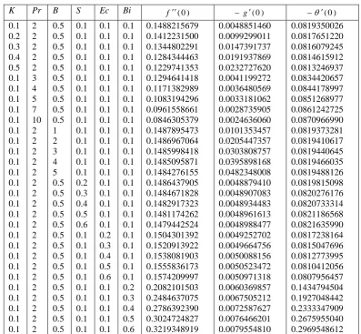 Table 3. Computations for the values of f(0),g(0), (0) for the values of K,Pr,B,S,Ec,Bi when 0.5,C1