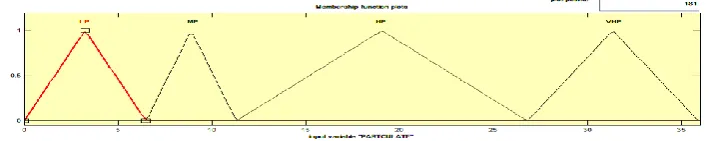Fig. 5.Membership function of particulate for Triangular function  
