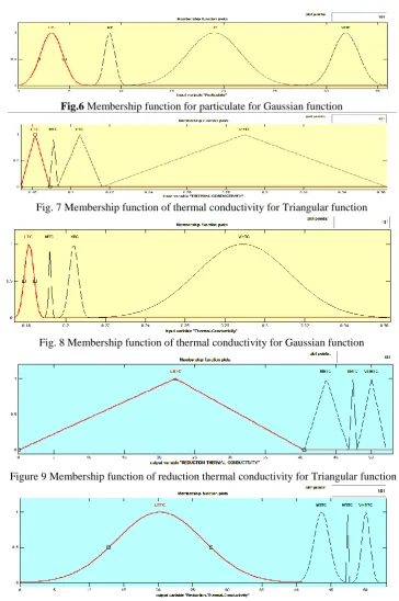 Fig.6 Membership function for particulate for Gaussian function 