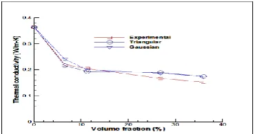 Fig.13 Relation between thermal conductivity         Fig.14 Relation between thermal conductivity  (Gaussian)Fig.15 shows a comparison between the experimental results and computational results using Fuzzy logic over a wide range of volume fraction of part