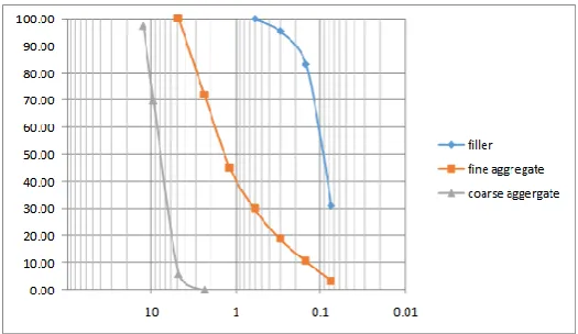 Fig. 1- Particle size distribution curves of aggregates 