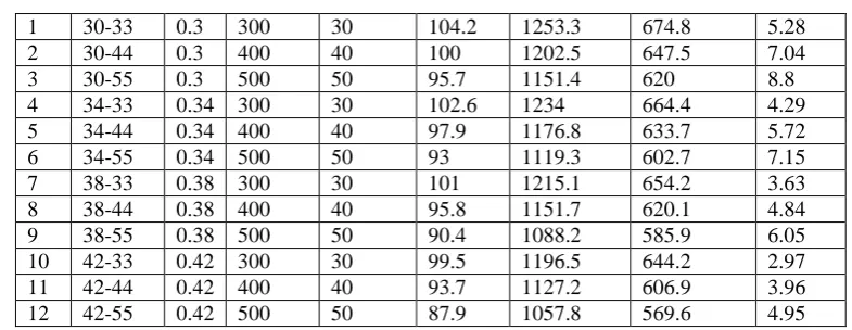 Table 4- Mix proportions of the concrete specimens 