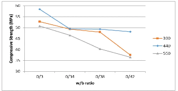 Fig. 3- Results of 28 days compressive strength test in different w/b ratios and binder contents 