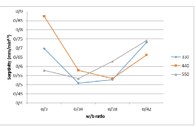 Fig. 7 - Results of initial water absorption test in different w/b ratios and binder contents 