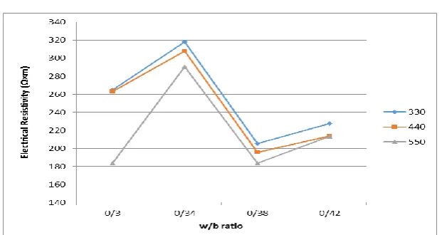 Fig. 8 shows the results of the electrical resistivity tests (calculated by Eq. 2 and Eq