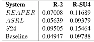 Table 6: QF-REAPER on DUC2006.