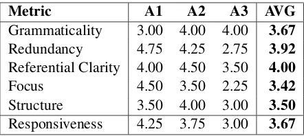 Table 7: Human evaluation scores on DUC2004.