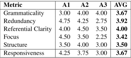 Table 7: Human evaluation scores on DUC2004.