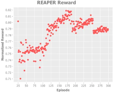 Figure 1: ASRL normalized reward.