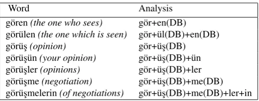 Table 1: Different word forms and their morphological analysis for the stem “g¨or” (to see)