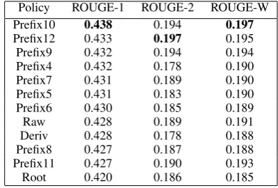 Table 2: Best scores for different policies