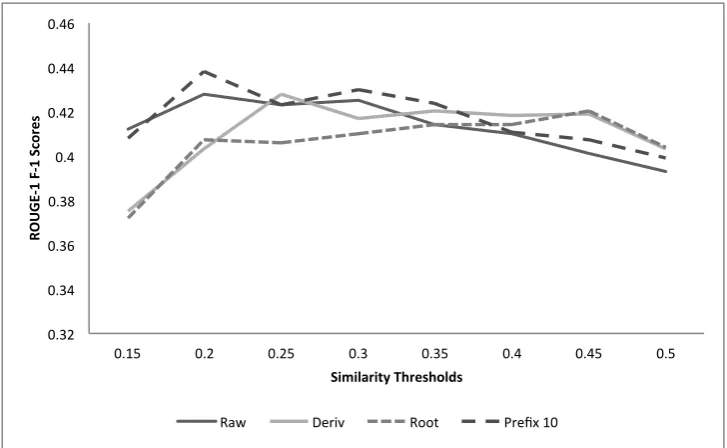 Figure 1: F-1 scores for different similarity threshold values