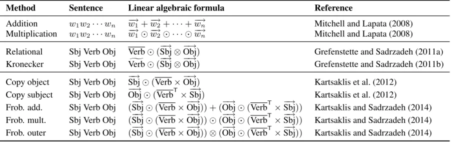 Table 2: Compositional methods.
